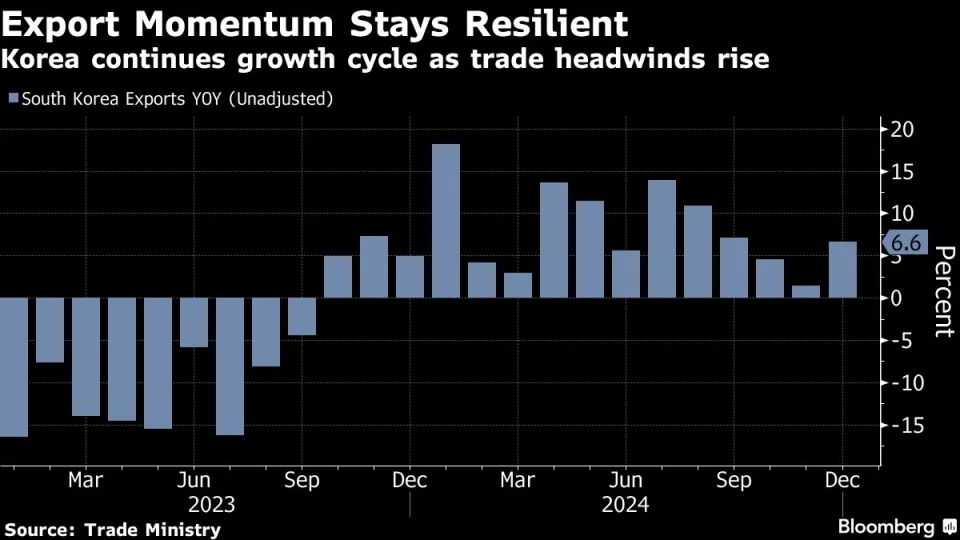 Top 10 South Korean Exports in 2025