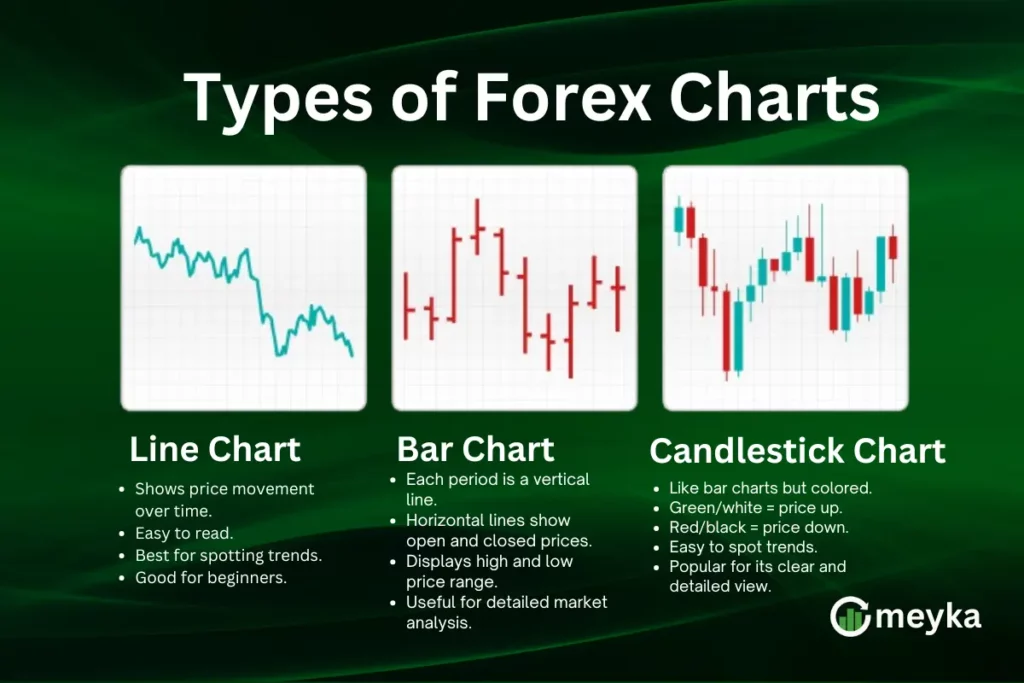 How does forex work and what is forex chart Analysis?