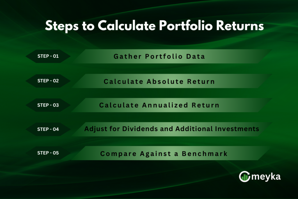 Portfolio Investment Returns