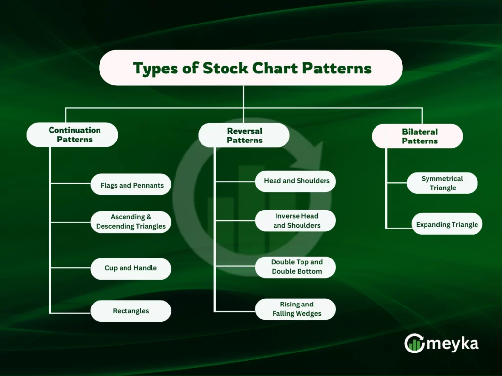 The Three Main Types of Stock Chart Patterns