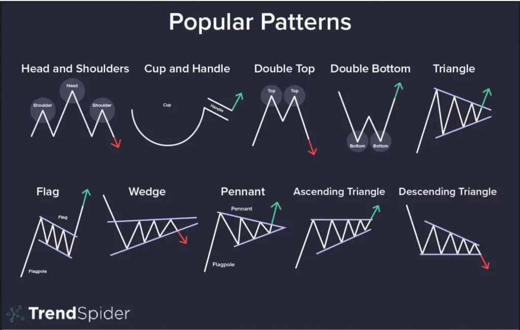 What Are Stock Chart Patterns