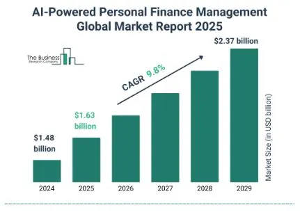 Future of Machine Learning in Financial Decisions