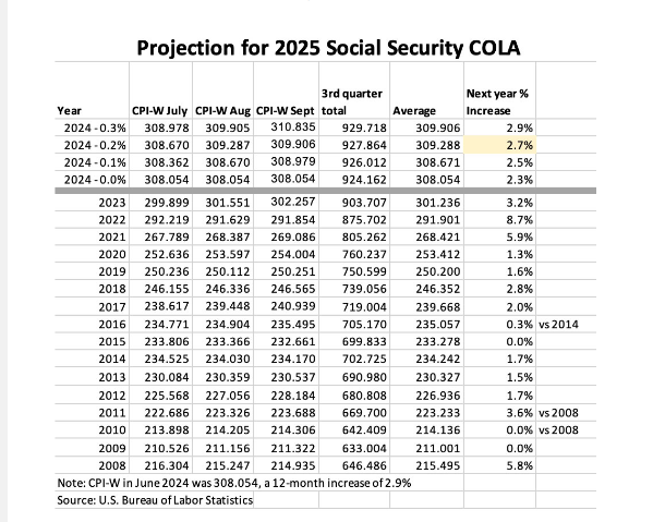 2025 Social Security Cola
