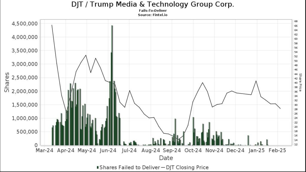 Trump Media & Technology Group Corp