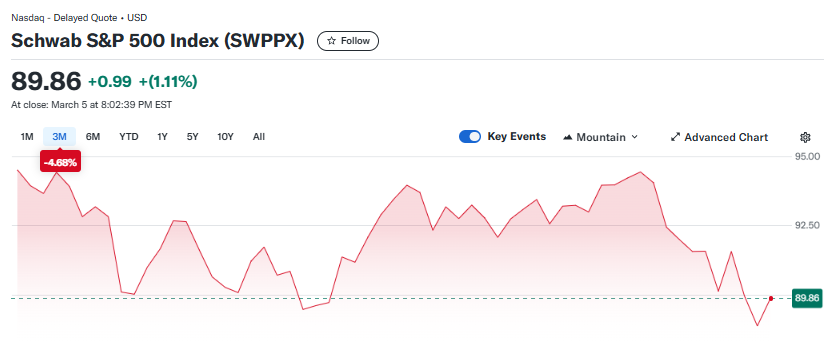 Charles Schwab Performance on S&P 500 Index Fund