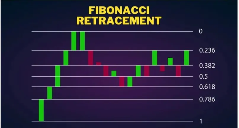 fibonacci retracement