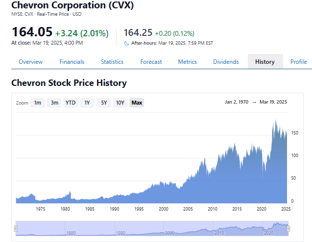 Chevron Stock price and Why did Chevron sold shares to Generali Investments Management Co LLC