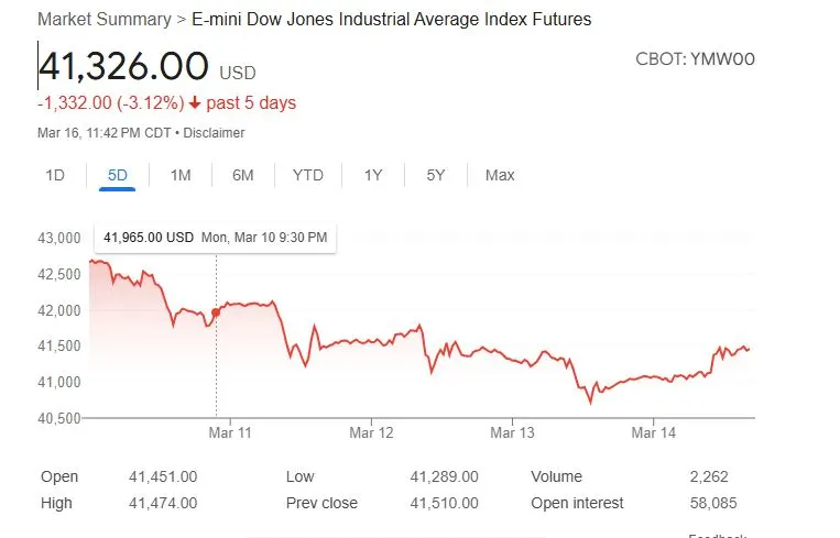Dow Jones Stock Future