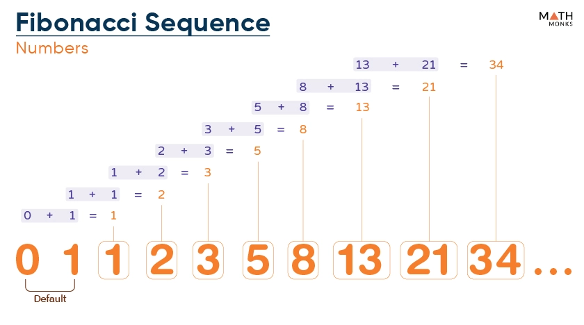 Fibonacci-Sequence-Numbers