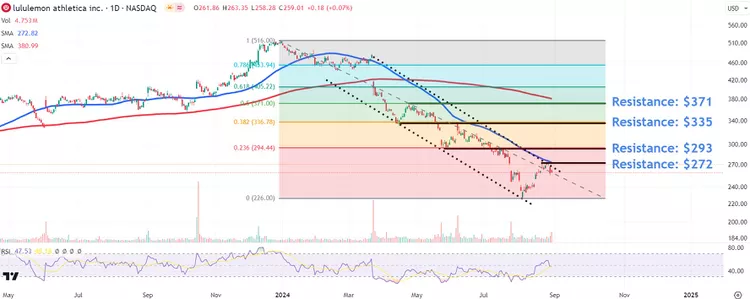 Lululemon Athletica Inc.