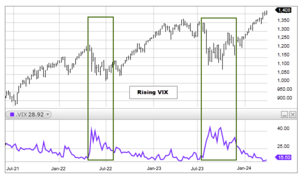 CBOE volatility index
