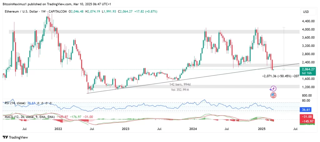 Ethereum's Current Market Trends
