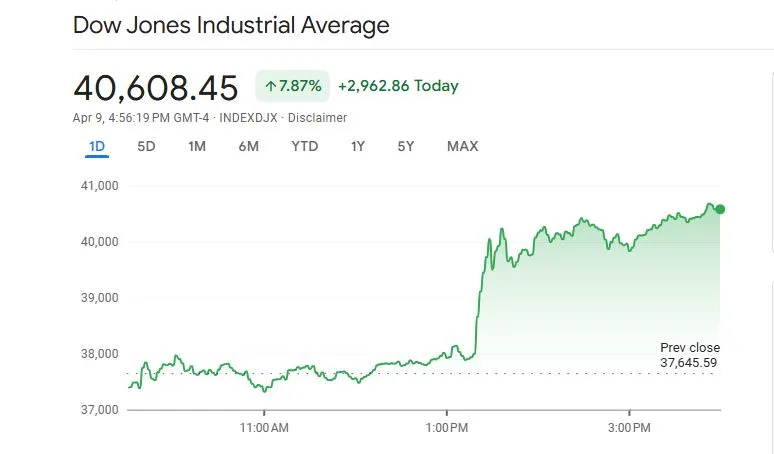 Dow Jones and S&P 500