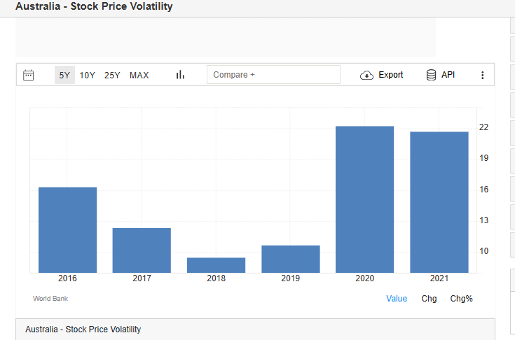 Australia Stock price volatility 2021