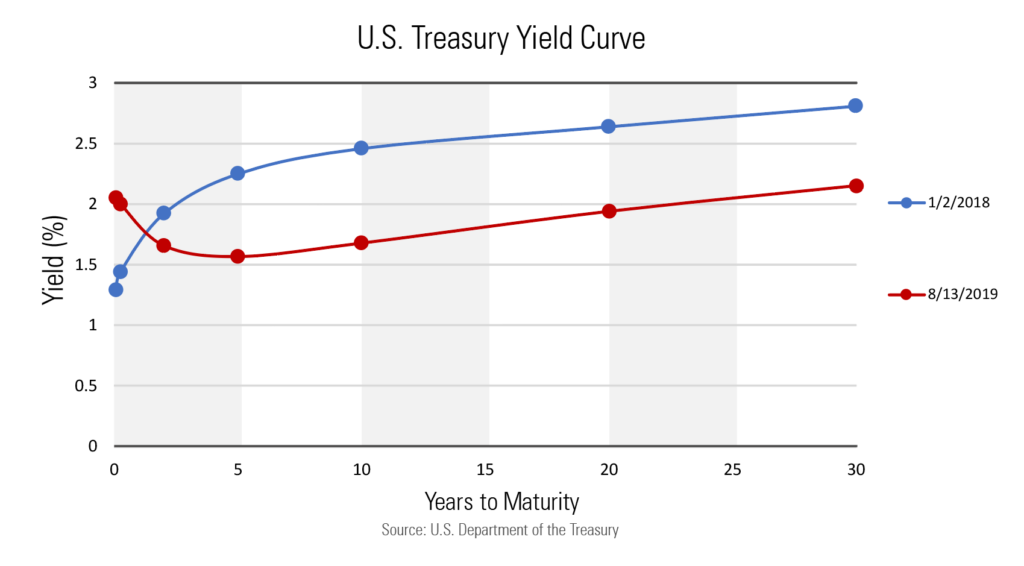 Inverted Yield Curve