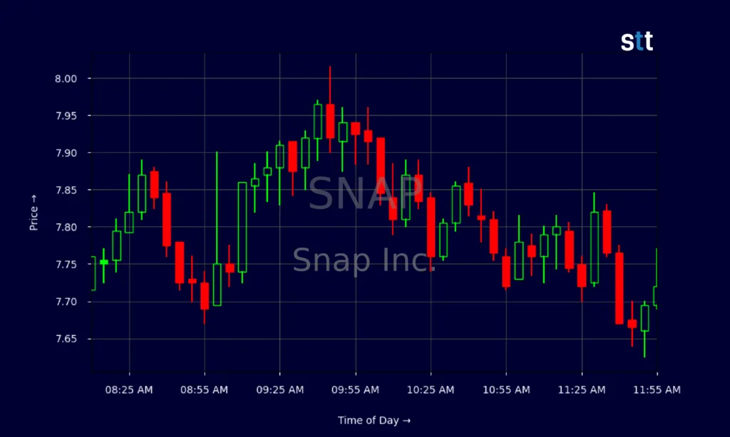 Snap stocks