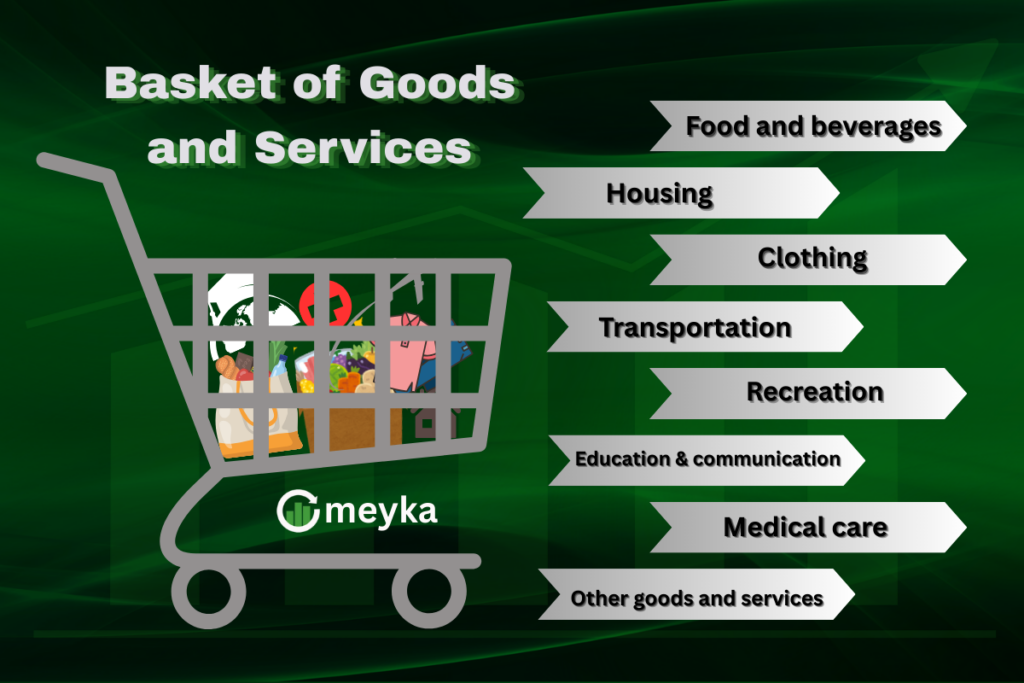 Consumer Price Index (CPI)