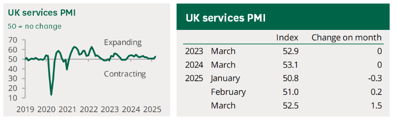 FTSE 100 rises