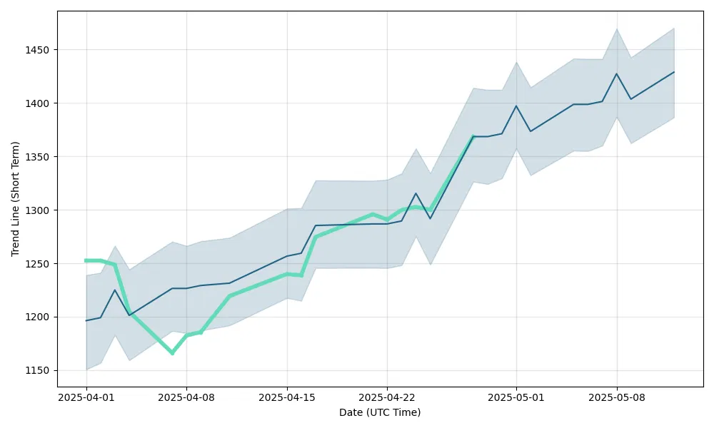 Reliance Industries Share Price