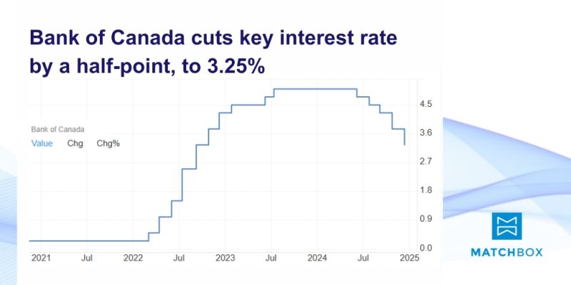 Canada Interest Rates
