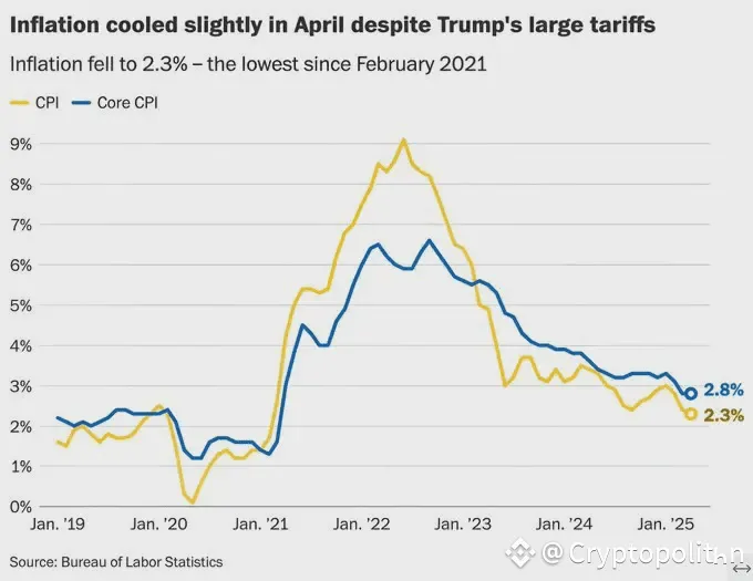 CPI Inflation Rate