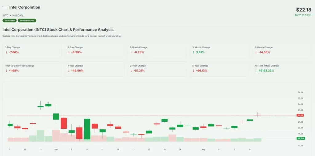 INTC Stock gains