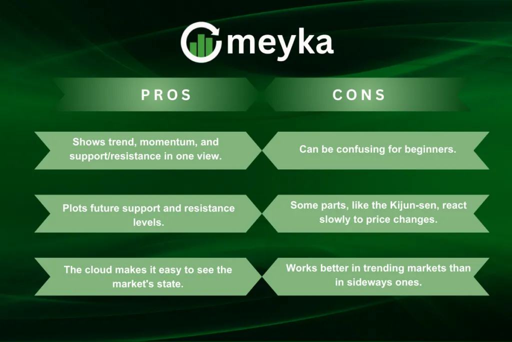 Ichimoku Cloud Indicator