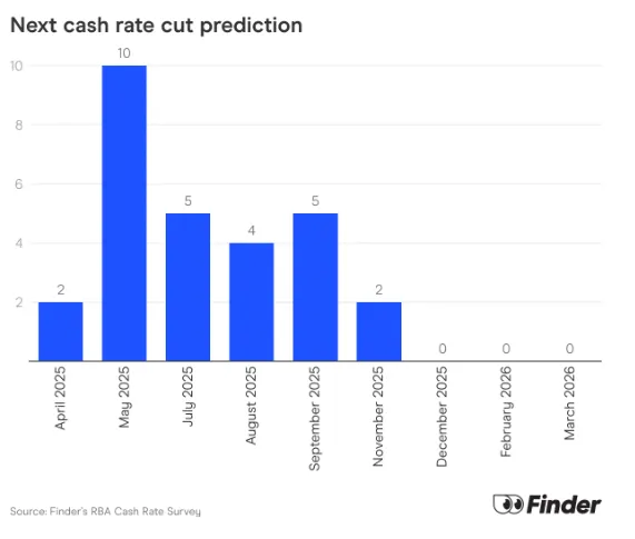RBA Cash rate