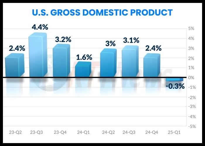 US GDP and Stock Market