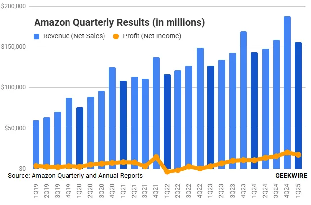 Amazon Stock update