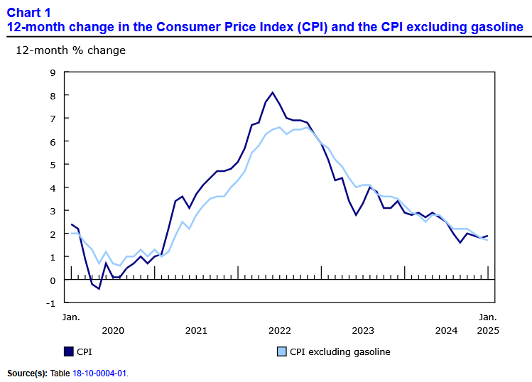 Canada Interest Rates