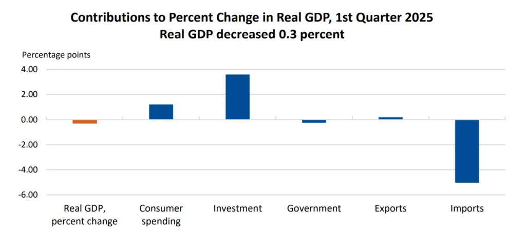 Dow Jones and S&P 500