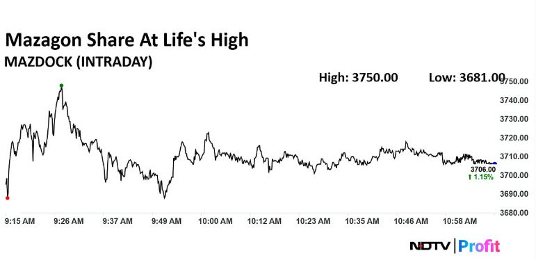 Mazagon Dock Stock Down 