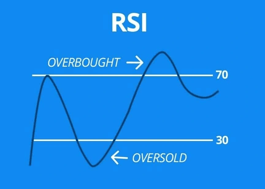 Relative Strength Indicator (RSI)