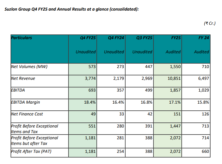 Suzlon Energy Q4 results