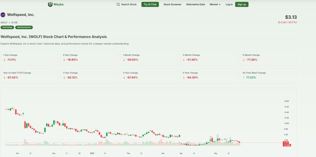 WolfSpeed Stock

