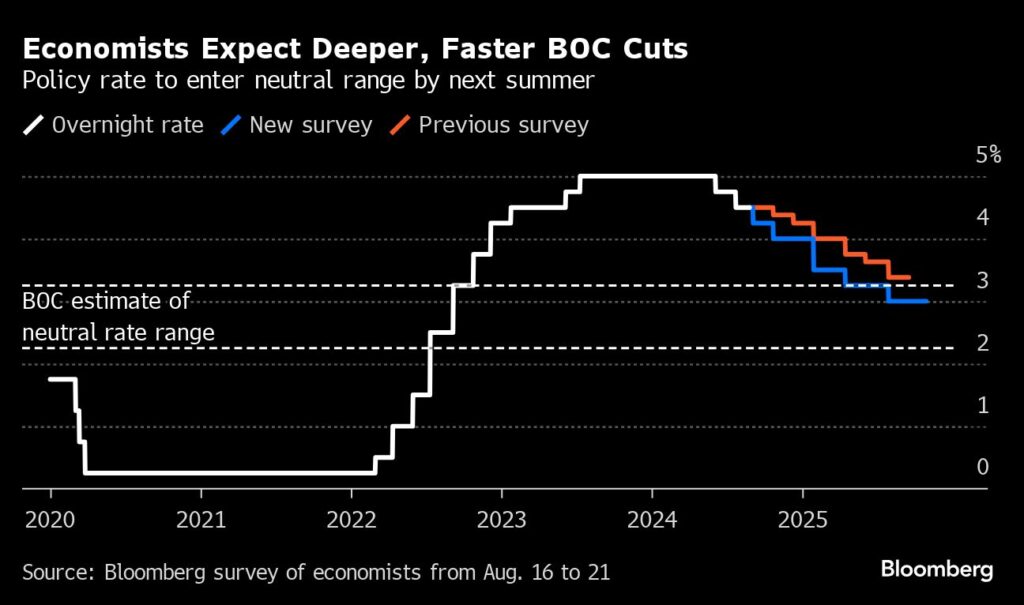 Bank of Canada Interest Rate