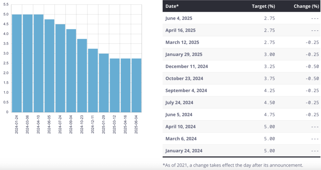 Bank of Canada Interest Rate