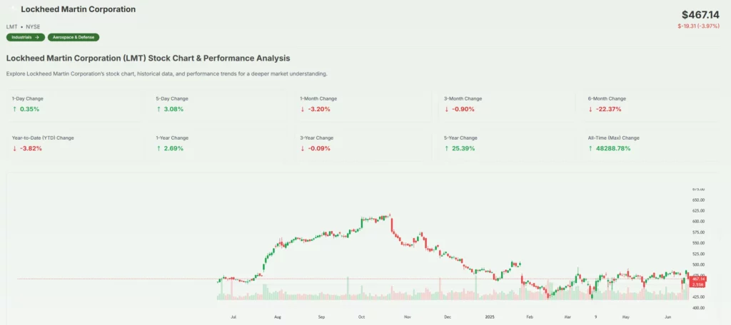 Lockheed Martin Stock