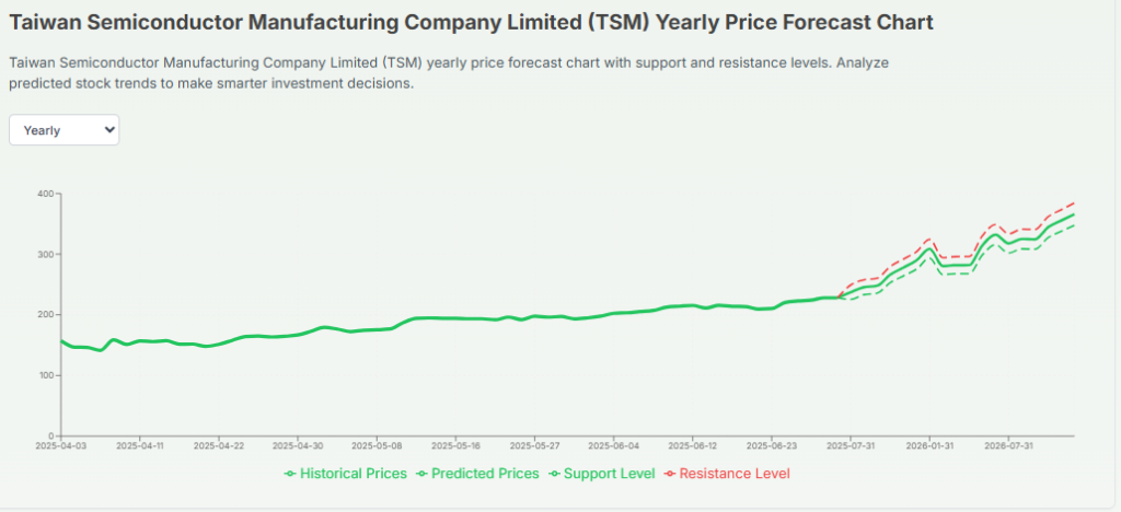 TSMC Stock Forecast