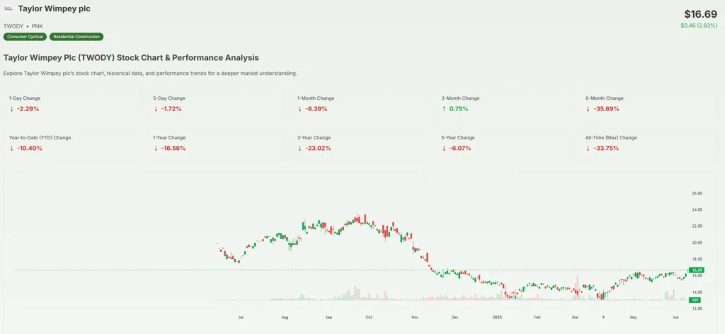 Taylor Wimpey Shares