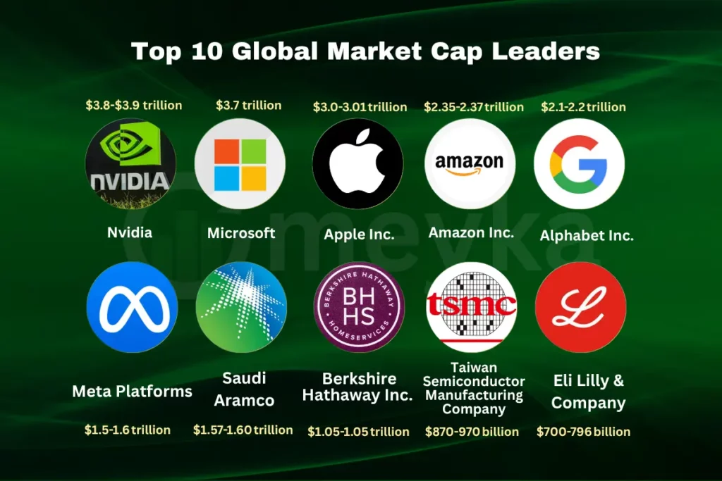 Companies by Market Cap