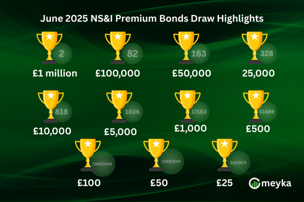 NS&I Premium Bonds