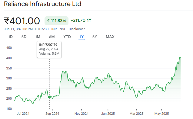 Reliance Infrastructure Share Price