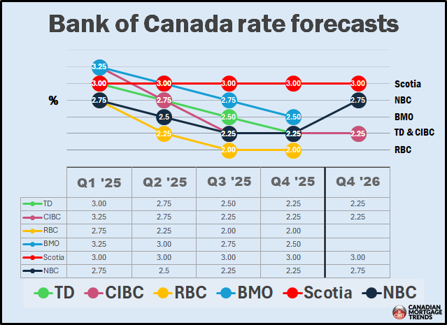 Bank of Canada Interest Rate