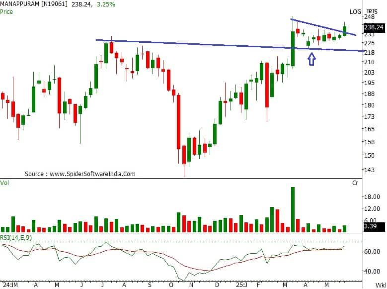 Manappuram Finance,CDSL Share Price