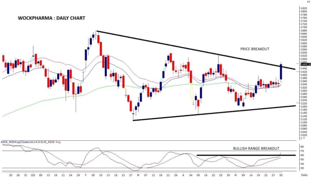 Wockhardt,CDSL Share Price