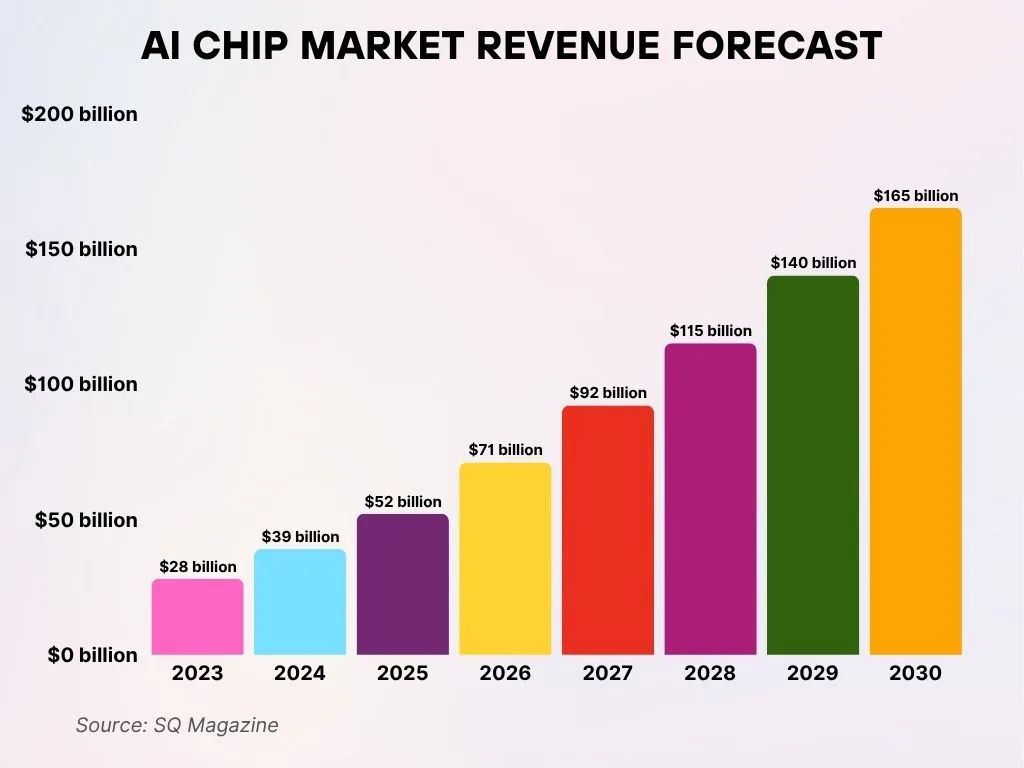 AI Chip Market Revenue Forecast
