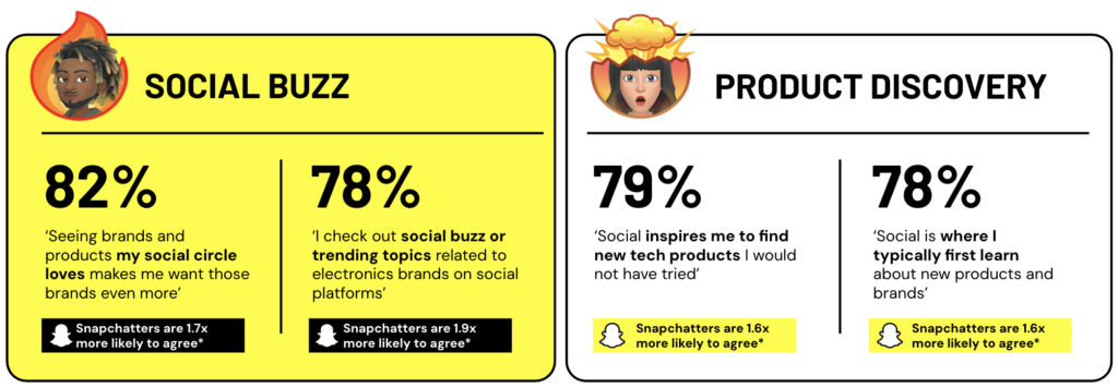 User Engagement and Productivity Stats of Snapchat