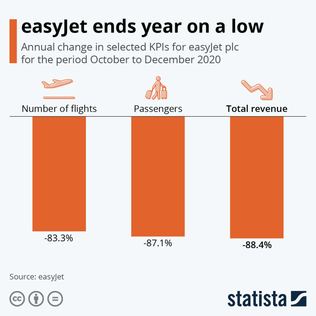 easyJet Shares